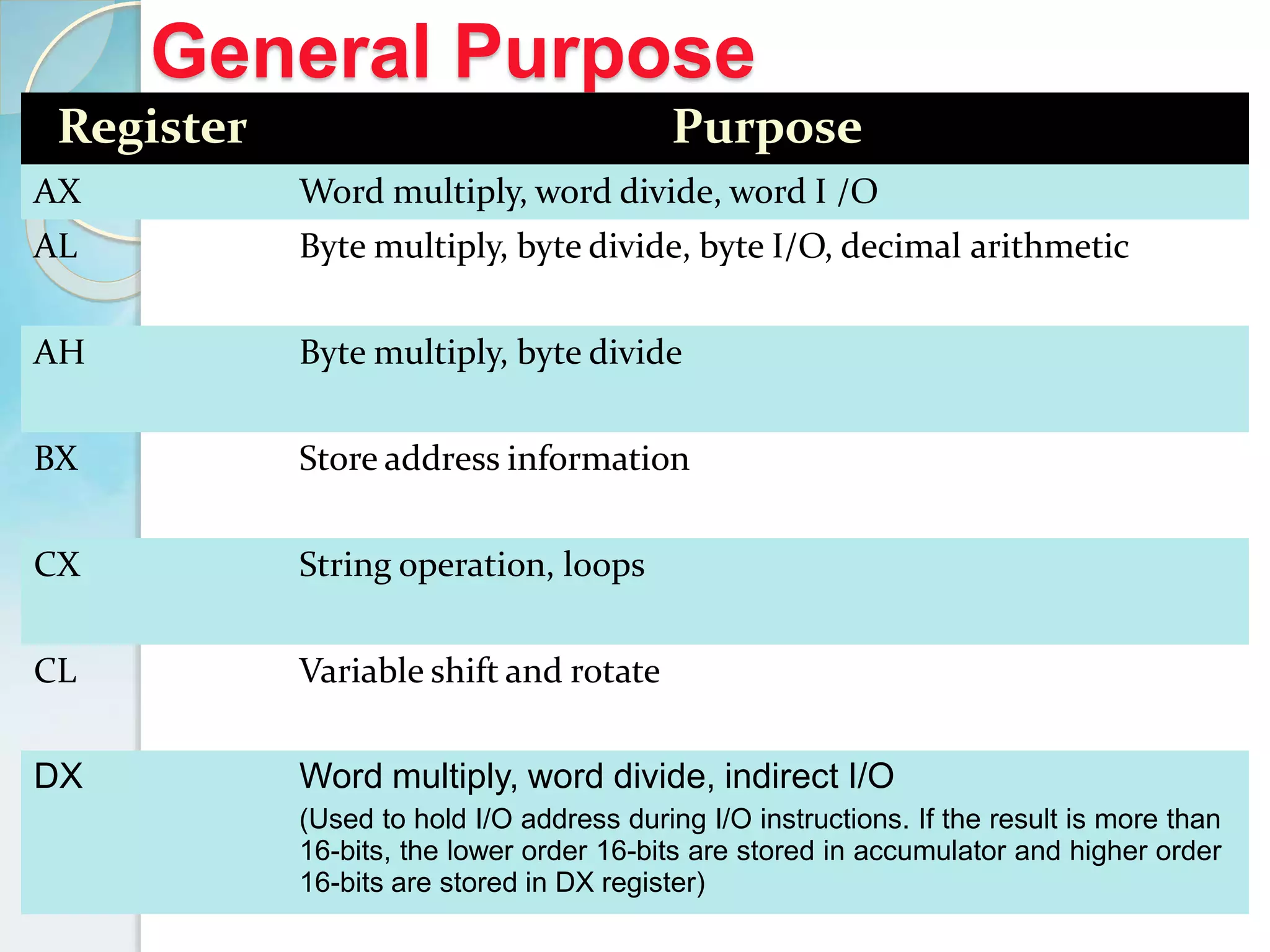 9
General Purpose
RegistersRegister Purpose
AX Word multiply, word divide, word I /O
AL Byte multiply, byte divide, byte I/O, decimal arithmetic
AH Byte multiply, byte divide
BX Store address information
CX String operation, loops
CL Variable shift and rotate
DX Word multiply, word divide, indirect I/O
(Used to hold I/O address during I/O instructions. If the result is more than
16-bits, the lower order 16-bits are stored in accumulator and higher order
16-bits are stored in DX register)
 