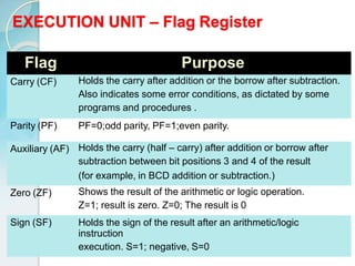 13
EXECUTION UNIT – Flag Register
Flag Purpose
Carry (CF) Holds the carry after addition or the borrow after subtraction.
Also indicates some error conditions, as dictated by some
programs and procedures .
Parity (PF) PF=0;odd parity, PF=1;even parity.
Auxiliary (AF) Holds the carry (half – carry) after addition or borrow after
subtraction between bit positions 3 and 4 of the result
(for example, in BCD addition or subtraction.)
Zero (ZF) Shows the result of the arithmetic or logic operation.
Z=1; result is zero. Z=0; The result is 0
Sign (SF) Holds the sign of the result after an arithmetic/logic
instruction
execution. S=1; negative, S=0
 