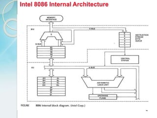 4
Intel 8086 Internal Architecture
 