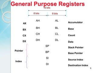 8
AH AL
BH BL
CH CL
DH DL
SP
BP
SI
DI
AX
BX
CX
DX
Pointer
Index
8 bits 8 bits
16 bits
Accumulator
Base
Count
Data
Stack Pointer
Base Pointer
Source Index
Destination Index
General Purpose Registers
 