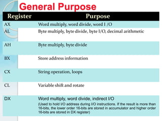 9
General Purpose
RegistersRegister Purpose
AX Word multiply, word divide, word I /O
AL Byte multiply, byte divide, byte I/O, decimal arithmetic
AH Byte multiply, byte divide
BX Store address information
CX String operation, loops
CL Variable shift and rotate
DX Word multiply, word divide, indirect I/O
(Used to hold I/O address during I/O instructions. If the result is more than
16-bits, the lower order 16-bits are stored in accumulator and higher order
16-bits are stored in DX register)
 
