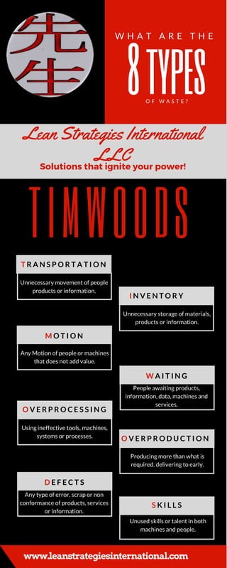 8typesO F W A S T E ?
W H A T A R E T H E
TIMWOODS
I N V E N T O R Y
T R A N S P O R T A T I O N
W A I T I N G
M O T I O N
O V E R P R O D U C T I O N
O V E R P R O C E S S I N G
D E F E C T S
Unnecessary movement of people
products or information.
Unnecessary storage of materials,
products or information.
Any Motion of people or machines
that does not add value.
People awaiting products,
information, data, machines and
services.
Using ineffective tools, machines,
systems or processes.
Producing more than what is
required. delivering to early.
Any type of error, scrap or non
conformance of products, services
or information.
Unused skills or talent in both
machines and people.
Lean Strategies International
LLCSolutions that ignite your power!
S K I L L S
www.leanstrategiesinternational.com
 