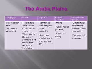 Topography

Climate

Vegetation

Economic
Activity's

Environmental
Concerns

-Near the ocean
is flat
-The mountain
are far north

-The climate is
server because
it’s far from the
equator
-Winter lasts for
10 months
-Summer is short
and not warm
-Not a lot of
precipitation

- Very few life
forms can grow
on the
mountains

-Mining

-Climate change
has led to less
sea ice and more
open water

- Trees can’t
grow because it
is too cold and
dry

- Oil and natural
gas drilling
-Commercial
Fishing

-The use of toxic
substances

 
