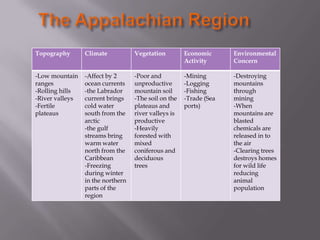 Topography

Climate

Vegetation

Economic
Activity

Environmental
Concern

-Low mountain
ranges
-Rolling hills
-River valleys
-Fertile
plateaus

-Affect by 2
ocean currents
-the Labrador
current brings
cold water
south from the
arctic
-the gulf
streams bring
warm water
north from the
Caribbean
-Freezing
during winter
in the northern
parts of the
region

-Poor and
unproductive
mountain soil
-The soil on the
plateaus and
river valleys is
productive
-Heavily
forested with
mixed
coniferous and
deciduous
trees

-Mining
-Logging
-Fishing
-Trade (Sea
ports)

-Destroying
mountains
through
mining
-When
mountains are
blasted
chemicals are
released in to
the air
-Clearing trees
destroys homes
for wild life
reducing
animal
population

 