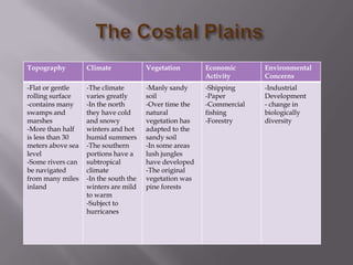 Topography

Climate

Vegetation

Economic
Activity

Environmental
Concerns

-Flat or gentle
rolling surface
-contains many
swamps and
marshes
-More than half
is less than 30
meters above sea
level
-Some rivers can
be navigated
from many miles
inland

-The climate
varies greatly
-In the north
they have cold
and snowy
winters and hot
humid summers
-The southern
portions have a
subtropical
climate
-In the south the
winters are mild
to warm
-Subject to
hurricanes

-Manly sandy
soil
-Over time the
natural
vegetation has
adapted to the
sandy soil
-In some areas
lush jungles
have developed
-The original
vegetation was
pine forests

-Shipping
-Paper
-Commercial
fishing
-Forestry

-Industrial
Development
- change in
biologically
diversity

 