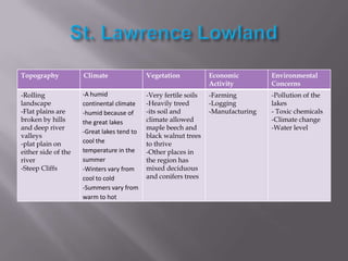 Topography

Climate

Vegetation

Economic
Activity

Environmental
Concerns

-Rolling
landscape
-Flat plains are
broken by hills
and deep river
valleys
-plat plain on
either side of the
river
-Steep Cliffs

-A humid
continental climate
-humid because of
the great lakes
-Great lakes tend to
cool the
temperature in the
summer
-Winters vary from
cool to cold
-Summers vary from
warm to hot

-Very fertile soils
-Heavily treed
-its soil and
climate allowed
maple beech and
black walnut trees
to thrive
-Other places in
the region has
mixed deciduous
and conifers trees

-Farming
-Logging
-Manufacturing

-Pollution of the
lakes
- Toxic chemicals
-Climate change
-Water level

 