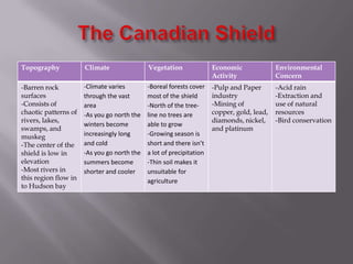 Topography

Climate

Vegetation

Economic
Activity

Environmental
Concern

-Barren rock
surfaces
-Consists of
chaotic patterns of
rivers, lakes,
swamps, and
muskeg
-The center of the
shield is low in
elevation
-Most rivers in
this region flow in
to Hudson bay

-Climate varies
through the vast
area
-As you go north the
winters become
increasingly long
and cold
-As you go north the
summers become
shorter and cooler

-Boreal forests cover
most of the shield
-North of the treeline no trees are
able to grow
-Growing season is
short and there isn’t
a lot of precipitation
-Thin soil makes it
unsuitable for
agriculture

-Pulp and Paper
industry
-Mining of
copper, gold, lead,
diamonds, nickel,
and platinum

-Acid rain
-Extraction and
use of natural
resources
-Bird conservation

 