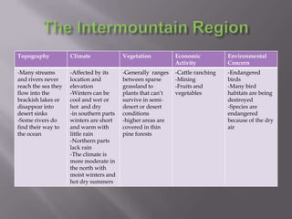 Topography

Climate

Vegetation

Economic
Activity

Environmental
Concern

-Many streams
and rivers never
reach the sea they
flow into the
brackish lakes or
disappear into
desert sinks
-Some rivers do
find their way to
the ocean

-Affected by its
location and
elevation
-Winters can be
cool and wet or
hot and dry
-in southern parts
winters are short
and warm with
little rain
-Northern parts
lack rain
-The climate is
more moderate in
the north with
moist winters and
hot dry summers

-Generally ranges
between sparse
grassland to
plants that can’t
survive in semidesert or desert
conditions
-higher areas are
covered in thin
pine forests

-Cattle ranching
-Mining
-Fruits and
vegetables

-Endangered
birds
-Many bird
habitats are being
destroyed
-Species are
endangered
because of the dry
air

 