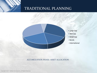 T R A D I T I O N A L T H O U G H T – A S S E T A L L O C AT I O N
                     TRADITIONAL PLANNING




                                                                                           Large Cap
                                                                                           Mid Cap
                                                                                           Small Cap
                                                                                           Bonds
                                                                                           International




                                                    ACCUMULATION PHASE: ASSET ALLOCATION




Copyright © 2011 ValMark Securities Inc. All Rights Reserved.
 