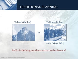 T R A D I T I O N A L T H O U G H T – A S S E T A L L O C AT I O N
                     TRADITIONAL PLANNING



                                  To Reach the Top?                  To Reach the Top…



                                                                or



                                                                     …and Return Safely


                            80% of climbing accidents occur on the descent!

Copyright © 2011 ValMark Securities Inc. All Rights Reserved.
 