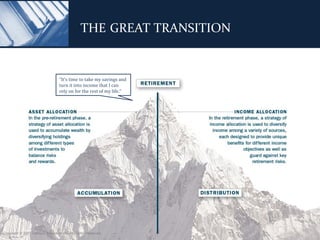 T R A D I T I O N A L T H O U G H T – A S S E T A L L O C AT I O N
                     THE GREAT TRANSITION


                                  “It’s time to take my savings and
                                  turn it into income that I can
                                  rely on for the rest of my life.“




Copyright © 2011 ValMark Securities Inc. All Rights Reserved.
 