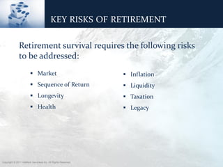 KEY RISKS OF RETIREMENT

              Retirement survival requires the following risks
              to be addressed:
                         Market                                 Inflation
                         Sequence of Return                     Liquidity
                         Longevity                              Taxation
                         Health                                 Legacy




Copyright © 2011 ValMark Securities Inc. All Rights Reserved.
 