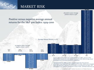 MARKET RISK
                                                                                                                                                35 Years
                                                                                                                                              2009: +26.5%
                                                                                                                                              2003: +28.7%
                                                                                                 58 positive years: Average                   1999: +21.0%
                                                                                                   positive return 21.45%                     1998: +28.6%
                                                                                                                                              1997: +33.4%
                                                                                                                                              1996: +23.1%
                                                                                                                                              1995: +37.4%
      Positive versus negative average annual                                                                                                 1991: +30.6%
                                                                                                                                              1989: +31.5%

      returns for the S&P 500 Index: 1929-2010                                                                                                1986: +18.5%
                                                                                                                                              1985: +32.2%
                                                                                                                                              1983: +22.5%
                                                                                                                                              1982: +21.4%
                                                                                                                                              1980: +32.4%
                                                                                                                                              1979: +18.4%
                                                                                                                                              1976: +23.8%
                                                                                                                                              1975: +37.2%
                                                                                                                                              1972: +19.0%
                                                                                                                                              1967: +24.0%
                                                                                                                                              1963: +22.8%
                                                                                                                                              1961: +26.9%
                                                                                                                                              1958: +43.4%
                                                                                                                                              1955: +31.6%
                                                                                                                                              1954: +52.6%
                                                     Average Annual Return: 11.2%                                                             1952: +18.4%
                                                                                                                                              1951: +24.0%
                                                                                                                                              1950: +31.7%
                                                                        8 Years                                                               1949: +18.8%
                                                                      2007: +5.5%               7 Years                 7 Years               1945: +36.4%
               24 negative years: Average                             2005: +4.9%            2004: +10.9%            2010: +15.1%             1944: +19.8%
                negative return -13.61%                               1994: +1.3%            1993: +10.0%            2006: +15.8%             1943: +26.0%
                                                                      1987: +5.2%             1992: +7.7%            1988: +16.8%             1942: +20.3%
    Down             Down               Down                          1970: +4.0%             1984: +6.3%            1971: +14.3%             1938: +31.1%
                                                         Down
    18%+            12%-18%             6%-12%                        1960: +0.5%             1978: +6.6%            1965: +12.5%             1936: +33.9%
                                                         0%-6%
                                                                      1948: +5.5%            1968: +11.1%            1964: +16.5%             1935: +47.7%
                                                                      1947: +5.7%             1956: +6.6%            1959: +12.0%             1933: +54.0%
2008: -36.9%      1973: -14.7%        2001: -11.9%     1990: -3.2%       Up                       UP                      Up                       Up
2002: -22.1%         1 Year           2000: -9.1%      1981: -4.9%      0%-6%                  6%-12%                   12%-18%                   18%+
1974: -26.5%                          1977: -7.2%      1953: -1.0%
1937: -35.0%                          1969: -8.5%      1939: -0.4%         Sources: Thomson Investment View and Standard & Poor’s (S&P), a division of The
1931: -43.3%                          1966: -10.1%     1934: -1.4%         McGraw-Hill Companies, Inc. Each calendar year listed in chart reflects average annual
1930: -24.9%                          1962: -8.7%        5 Years           performance from 12/31 of prior year to 12/31 of listed year.
  6 Years                             1957: -10.8%
                                      1946: -8.1%                          The Standard & Poor’s (S&P) 500 Index is an unmanaged index that tracks the
                                      1941: -11.6%                         performance of 500 widely held, large-capitalization U.S. stocks. Indices are not managed
                                      1940: -9.8%                          and do not incur fees or expenses. It is not possible to invest directly in an index. Past
                                      1932: -8.2%                          performance is not a guarantee or indication of future results. Individual results may vary
                                      1929: -8.4%
                                        12 Years                                               Copyright © 2011 ValMark Securities Inc. All Rights Reserved.
 