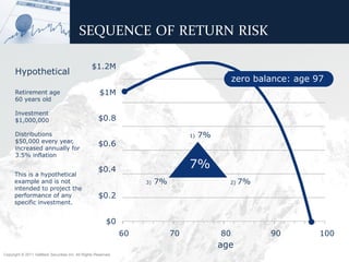 SEQUENCE OF RETURNS RISK
                                          SEQUENCE OF RETURN RISK

                                                  $1.2M
      Hypothetical
                                                                                                   zero balance: age 97
      Retirement age                                  $1M
      60 years old

      Investment
      $1,000,000                                     $0.8
      Distributions                                                                 1)   7%
      $50,000 every year,
                                                     $0.6
      increased annually for
      3.5% inflation

                                                     $0.4                           7%
      This is a hypothetical
      example and is not                                             3)   7%                    2)   7%
      intended to project the
      performance of any                             $0.2
      specific investment.


                                                          $0
                                                                60             70             80           90         100
                                                                                              age
Copyright © 2011 ValMark Securities Inc. All Rights Reserved.
 