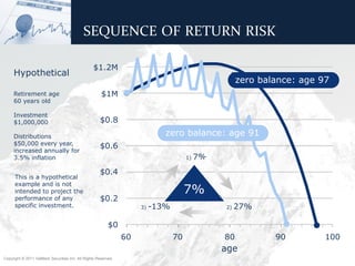 SEQUENCE OF RETURN RISK

                                                  $1.2M
     Hypothetical
                                                                                                     zero balance: age 97
     Retirement age                                   $1M
     60 years old

     Investment
     $1,000,000                                      $0.8

     Distributions                                                           zero balance: age 91
     $50,000 every year,
                                                     $0.6
     increased annually for
     3.5% inflation                                                                   1)   7%
                                                     $0.4
      This is a hypothetical
      example and is not
      intended to project the                                                         7%
      performance of any                             $0.2
      specific investment.                                           3)   -13%                  2)   27%

                                                          $0
                                                                60               70             80           90         100
                                                                                                age
Copyright © 2011 ValMark Securities Inc. All Rights Reserved.
 