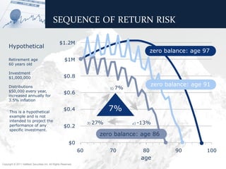 SEQUENCE OF RETURN RISK

                                                  $1.2M
     Hypothetical
                                                                                                     zero balance: age 97
     Retirement age                                   $1M
     60 years old

     Investment
     $1,000,000                                      $0.8

     Distributions                                                                                   zero balance: age 91
                                                                                1)   7%
     $50,000 every year,
                                                     $0.6
     increased annually for
     3.5% inflation


      This is a hypothetical
                                                     $0.4                       7%
      example and is not
      intended to project the
                                                                     3)   27%             2)   -13%
      performance of any                             $0.2
      specific investment.
                                                                            zero balance: age 86
                                                          $0
                                                                60              70              80           90         100
                                                                                                age
Copyright © 2011 ValMark Securities Inc. All Rights Reserved.
 