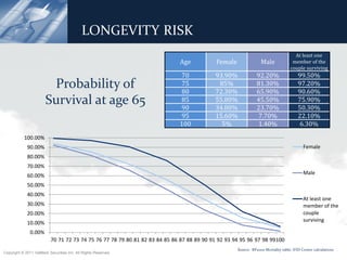 SLONGEVITY RISK
                                          EQUENCE OF RETURN RISK
                                                                                                                                    At least one
                                                                            Age            Female                Male              member of the
                                                                                                                                  couple surviving
                                                                            70            93.90%               92.20%                  99.50%
                        Probability of                                      75
                                                                            80
                                                                                           85%
                                                                                          72.30%
                                                                                                               81.30%
                                                                                                               65.90%
                                                                                                                                       97.20%
                                                                                                                                       90.60%
                       Survival at age 65                                   85
                                                                            90
                                                                                          55.80%
                                                                                          34.80%
                                                                                                               45.50%
                                                                                                               23.70%
                                                                                                                                       75.90%
                                                                                                                                       50.30%
                                                                            95            15.60%               7.70%                   22.10%
                                                                            100             5%                 1.40%                   6.30%
           100.00%
             90.00%                                                                                                                       Female
             80.00%
             70.00%
             60.00%                                                                                                                       Male

             50.00%
             40.00%
                                                                                                                                          At least one
             30.00%                                                                                                                       member of the
             20.00%                                                                                                                       couple
                                                                                                                                          surviving
             10.00%
               0.00%
                          70 71 72 73 74 75 76 77 78 79 80 81 82 83 84 85 86 87 88 89 90 91 92 93 94 95 96 97 98 99100
                                                                                                    Source: RP2000 Mortality table; IFID Centre calculations
Copyright © 2011 ValMark Securities Inc. All Rights Reserved.
 
