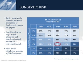 LONGEVITY RISK


                       • Table compares the
                         different portfolios                                                            30 – Year Retirement
                                                                                                           Stock / Bond Mix
                         probability of
                         funding retirements
                                                                                                 100/0     80/20        60/40                40/60                 20/80
                         for 30 years.
                                                                Initial Withdrawal Amount
                                                                                            3%   94%        97%          98%                  99%                   99%
                       • Careful evaluation
                         of your asset                                                      4%   83%        86%          89%                  91%                   92%
                         allocation and
                         initial withdrawal                                                 5%   67%        69%          68%                  63%                   49%
      Initial Withdrawal Amount




                         amount in
                         retirement is vital.                                               6%   50%        49%          42%                  29%                   10%

                       • Each Initial                                                       7%   35%        31%          22%                    9%                   1%
                         withdrawal assumes
                         a 3% inflation rate.                                               8%   24%        18%          10%                    2%                   0%


                                                                                                                    This is a hypothetical example for illustrative purposes only
Copyright © 2011 ValMark Securities Inc. All Rights Reserved.
 