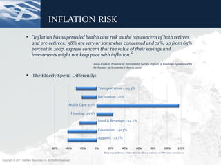 INFLATION RISK
                     • “Inflation has superseded health care risk as the top concern of both retirees
                       and pre-retirees. 58% are very or somewhat concerned and 71%, up from 63%
                       percent in 2007, express concern that the value of their savings and
                       investments might not keep pace with inflation.”
                                                                            -2009 Risks & Process of Retirement Survey Report of Findings Sponsored by
                                                                            the Society of Actuaries (March, 2010)

                     • The Elderly Spend Differently:

                                                                                 Transportation : -29.3%

                                                                                 Recreation: -21%

                                                          Health Care: 117%

                                                                Housing: 23.5%

                                                                                 Food & Beverage: -24.2%

                                                                                 Education: -41.3%

                                                                                 Apparel: -41.3%

                                           -60%         -40%        -20%     0%        20%             40%            60%            80%           100%           120%
                                                                                    Data Source: Bureau of Labor Statistics data to end of 2006; IFID Centre calculations


Copyright © 2011 ValMark Securities Inc. All Rights Reserved.
 