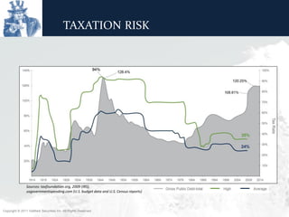 TAXATION RISK




                Sources: taxfoundation.org, 2009 (IRS),
                usgovernmentspending.com (U.S. budget data and U.S. Census reports)



Copyright © 2011 ValMark Securities Inc. All Rights Reserved.
 