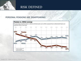 RISK DEFINED


           PERSONAL PENSIONS ARE DISAPPEARING:




Copyright © 2011 ValMark Securities Inc. All Rights Reserved.
 
