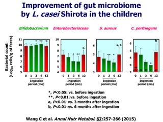 *, P<0.05: vs. before ingestion
**, P<0.01：vs. before ingestion
a, P<0.01：vs. 3 months after ingestion
b, P<0.01：vs. 6 months after ingestion
Wang C et al. Annal Nutr Metabol. 67:257-266 (2015)
Improvement of gut microbiome
by L. casei Shirota in the children
Bacterialcount
(Log10cells/goffeces)
Bifidobacterium Enterobacteriaceae S. aureus C. perfringens
* ** b
Ingestion
period (mo)
0 121 3 6
11
10
9
8
7
6
5
* **
b
10
9
8
7
6
5
4
Ingestion
period (mo)
0 121 3 6
** *
a, b6
5
4
3
Ingestion
period (mo)
0 121 3 6
6
5
4
3
2
Ingestion
period (mo)
0 121 3 6
*
44
(%)
b
35 35 7 63
 