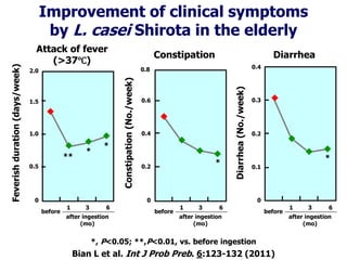 Improvement of clinical symptoms
by L. casei Shirota in the elderly
DiarrheaConstipation
Attack of fever
(>37℃)
Feverishduration(days/week)
0
2.0
0.5
1.0
1.5
**
*
*
before
after ingestion
(mo)
1 3 6
Constipation(No./week)
0
0.2
0.8
0.6
0.4
*
before
after ingestion
(mo)
1 3 6
Diarrhea(No./week)
0
0.1
0.2
0.3
0.4
*
before
after ingestion
(mo)
1 3 6
Bian L et al. Int J Prob Preb. 6:123-132 (2011)
*, P<0.05; **,P<0.01, vs. before ingestion
 