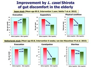 Improvement by L. casei Shirota
of gut discomfort in the elderly
Japan study (Mean age 85.9, Intervention 1 year; Sekita Y et al. 2015)
0
5
10
15
20
25
30
35
Before ingestion After ingestion
No.permonth
Evacuation
0
5
10
15
20
25
Before ingestion After ingestion
No.peryear
Suppository
0
2
4
6
8
10
12
14
Before ingestion After ingestion
Daysperyear
Physical condition
x1.21
x0.64 x0.63
Netherlands study (Mean age 83.8, Intervention 6 weeks; van den Nieuwhoer M et al. 2015)
0
1
2
3
4
5
6
Before ingestion After ingestion
No.perweek
Evacuation
0
2
4
6
8
10
12
14
Before ingestion After ingestion
%
Constipation
0
5
10
15
20
25
30
35
40
45
Before ingestion After ingestion
%
Diarrhea
x1.04
x0.41
x0.85
 