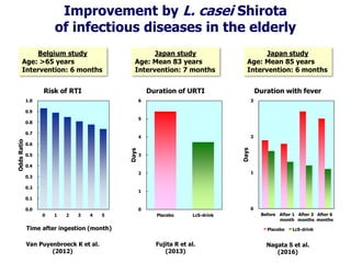 Van Puyenbroeck K et al.
(2012)
Fujita R et al.
(2013)
Belgium study
Age: >65 years
Intervention: 6 months
Japan study
Age: Mean 83 years
Intervention: 7 months
Improvement by L. casei Shirota
of infectious diseases in the elderly
0.0
0.1
0.2
0.3
0.4
0.5
0.6
0.7
0.8
0.9
1.0
0 1 2 3 4 5
OddsRatio
Risk of RTI
0
1
2
3
4
5
6
Placebo LcS-drink
Days
Duration of URTI
Japan study
Age: Mean 85 years
Intervention: 6 months
0
1
2
3
Before After 1
month
After 3
months
After 6
months
Days
Duration with fever
Placebo LcS-drink
Nagata S et al.
(2016)
Time after ingestion (month)
 