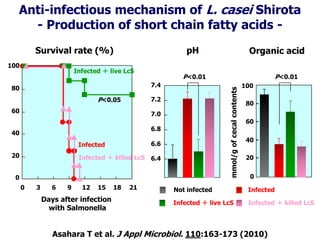 Asahara T et al. J Appl Microbiol. 110:163-173 (2010)
Survival rate (%)
Days after infection
with Salmonella
0
20
40
60
80
100
0 3 15 216 9 12 18
Infected
Infected ＋ killed LcS
Infected ＋ live LcS
P<0.05
pH
6.4
6.6
6.8
7.0
7.4
7.2
P<0.01
Not infected Infected
Infected ＋ live LcS Infected ＋ killed LcS
Organic acid
mmol/gofcecalcontents
0
20
40
60
80
100
P<0.01
Anti-infectious mechanism of L. casei Shirota
- Production of short chain fatty acids -
 