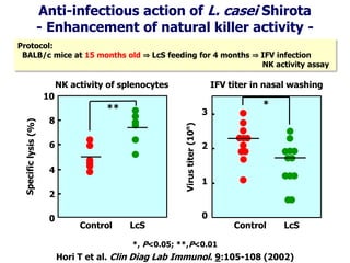 Anti-infectious action of L. casei Shirota
- Enhancement of natural killer activity -
Hori T et al. Clin Diag Lab Immunol. 9:105-108 (2002)
Protocol:
BALB/c mice at 15 months old ⇒ LcS feeding for 4 months ⇒ IFV infection
NK activity assay
0
2
4
6
8
10
Control LcS
**
NK activity of splenocytes
0
1
2
Virustiter(10n
)
*
3
Control LcS
IFV titer in nasal washing
*, P<0.05; **,P<0.01
 