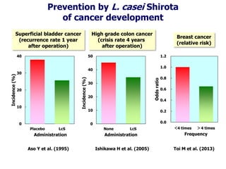 0
10
20
30
40
Placebo LcS
Incidence(%)
Administration
0.0
0.2
0.4
0.6
0.8
1.0
1.2
＜4 times ＞4 times
Oddsratio
Frequency
0
10
20
30
40
50
None LcS
Incidence(%)
Administration
Toi M et al. (2013)Ishikawa H et al. (2005)Aso Y et al. (1995)
Superficial bladder cancer
(recurrence rate 1 year
after operation)
High grade colon cancer
(crisis rate 4 years
after operation)
Breast cancer
(relative risk)
Prevention by L. casei Shirota
of cancer development
 