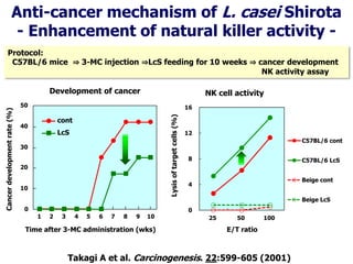 Takagi A et al. Carcinogenesis. 22:599-605 (2001)
Cancerdevelopmentrate(%)
0
10
20
30
40
50
1 2 3 4 5 6 7 8 9 10
Development of cancer
cont
LcS
Time after 3-MC administration (wks)
Anti-cancer mechanism of L. casei Shirota
- Enhancement of natural killer activity -
0
4
8
12
16
25 50 100
Lysisoftargetcells(%)
E/T ratio
NK cell activity
C57BL/6 cont
C57BL/6 LcS
Beige cont
Beige LcS
Protocol:
C57BL/6 mice ⇒ 3-MC injection ⇒LcS feeding for 10 weeks ⇒ cancer development
NK activity assay
 