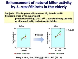 Subjects: 55～74 years old; male n=12, female n=18
Protocol: cross-over experiment
probiotics-drink (1.3 x 1010 L. casei Shirota/130 ml)
or skimmed milk, each 4 weeks intake
Dong H et al, Eur J Nutr, 52:1853-1863 (2013)
Enhancement of natural killer activity
by L. casei Shirota in the elderly
0
10
20
30
0 50 100 150
%ofspecificlysis
E/T ratio
Before
Placebo LcS-drink
0
10
20
30
0 50 100 150
%ofspecificlysis
E/T ratio
After
Placebo LcS-drink
4 weeks
* *, P<0.05
 