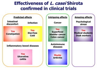 Inflammatory bowel diseases
Yes
Ulcerative
colitis
Infection
Yes
Diarrhea
Cold
Yes
Constipation
Intestinal
discomfort
Predicted effects
Cancer
Yes
Superficial
bladder cancer
Colon cancer
Autoimmune
diseases
Maybe
Arthritis
Intriguing effects
Psychological
stress
Yes
Medical students
Desk workers
Amazing effects
Effectiveness of L. casei Shirota
confirmed in clinical trials
 