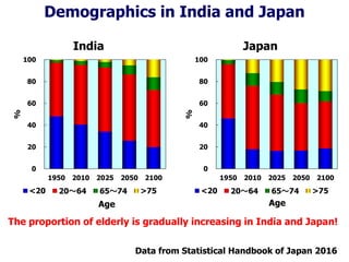 Demographics in India and Japan
0
20
40
60
80
100
1950 2010 2025 2050 2100
%
India
<20 20～64 65～74 >75
0
20
40
60
80
100
1950 2010 2025 2050 2100
%
Japan
<20 20～64 65～74 >75
Data from Statistical Handbook of Japan 2016
The proportion of elderly is gradually increasing in India and Japan!
Age Age
 