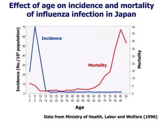 Data from Ministry of Health, Labor and Welfare (1996)
Incidence(No./105population)
Mortality
Incidence
Mortality
Age
Effect of age on incidence and mortality
of influenza infection in Japan
 