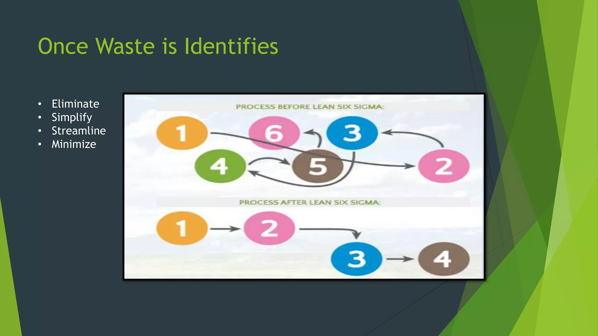 The 8 waste in Lean Manufacturing - Lean Six Sigma Training | PPTX