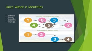 The 8 waste in Lean Manufacturing - Lean Six Sigma Training | PPTX
