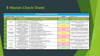 The 8 waste in Lean Manufacturing - Lean Six Sigma Training | PPTX
