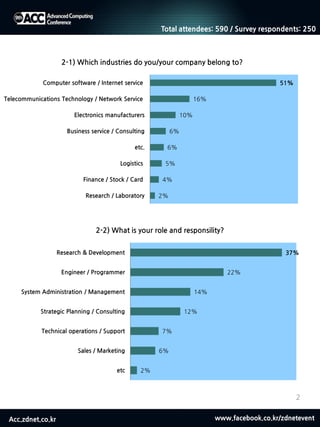 Acc.zdnet.co.kr www.facebook.co.kr/zdnetevent
2
2%
4%
5%
6%
6%
10%
16%
51%
Research / Laboratory
Finance / Stock / Card
Logistics
etc.
Business service / Consulting
Electronics manufacturers
Telecommunications Technology / Network Service
Computer software / Internet service
2-1) Which industries do you/your company belong to?
2%
6%
7%
12%
14%
22%
37%
etc
Sales / Marketing
Technical operations / Support
Strategic Planning / Consulting
System Administration / Management
Engineer / Programmer
Research & Development
2-2) What is your role and responsility?
Total attendees: 590 / Survey respondents: 250
 