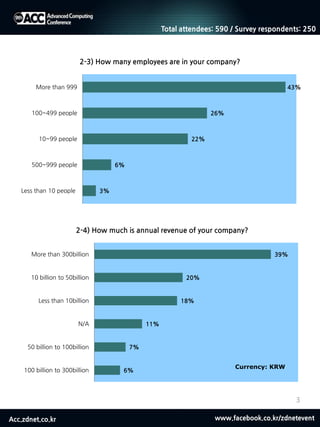 Acc.zdnet.co.kr www.facebook.co.kr/zdnetevent
3
3%
6%
22%
26%
43%
Less than 10 people
500~999 people
10~99 people
100~499 people
More than 999
2-3) How many employees are in your company?
6%
7%
11%
18%
20%
39%
100 billion to 300billion
50 billion to 100billion
N/A
Less than 10billion
10 billion to 50billion
More than 300billion
2-4) How much is annual revenue of your company?
Currency: KRW
Total attendees: 590 / Survey respondents: 250
 