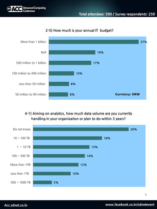 Acc.zdnet.co.kr www.facebook.co.kr/zdnetevent
4
8%
8%
10%
17%
19%
37%
50 million to 99 million
Less than 50 million
100 million to 499 million
500 million to 1 billion
N/A
More than 1 billion
2-5) How much is your annual IT budget?
5%
10%
12%
14%
15%
18%
26%
500 ~ 1000 TB
Less than 1TB
More than 1PB
100 ~ 500 TB
1 ~ 10 TB
10 ~ 100 TB
Do not know
4-1) Aiming on analytics, how much data volume are you currently
handling in your organization or plan to do within 3 years?
Currency: KRW
Total attendees: 590 / Survey respondents: 250
 