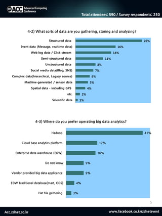 Acc.zdnet.co.kr www.facebook.co.kr/zdnetevent
5
1%
2%
4%
5%
6%
7%
8%
11%
14%
16%
26%
Scientific data
etc.
Spatial data - including GPS
Machine-generated / sensor data
Complex data(hierarchical, Legacy source)
Social media data(Blog, SNS)
Unstructured data
Semi-structured data
Web log data / Click stream
Event data (Message, realtime data)
Structured data
4-2) What sorts of data are you gathering, storing and analyzing?
3%
4%
9%
9%
16%
17%
41%
Flat file gathering
EDW Traditional database(mart, ODS)
Vendor provided big data applicance
Do not know
Enterprise data warehouse (EDW)
Cloud base analytics platform
Hadoop
4-3) Where do you prefer operating big data analytics?
Total attendees: 590 / Survey respondents: 250
 