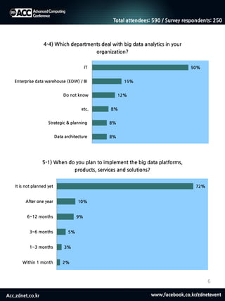 Acc.zdnet.co.kr www.facebook.co.kr/zdnetevent
6
8%
8%
8%
12%
15%
50%
Data architecture
Strategic & planning
etc.
Do not know
Enterprise data warehouse (EDW) / BI
IT
4-4) Which departments deal with big data analytics in your
organization?
2%
3%
5%
9%
10%
72%
Within 1 month
1~3 months
3~6 months
6~12 months
After one year
It is not planned yet
5-1) When do you plan to implement the big data platforms,
products, services and solutions?
Total attendees: 590 / Survey respondents: 250
 