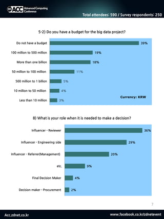 Acc.zdnet.co.kr www.facebook.co.kr/zdnetevent
7
3%
4%
5%
11%
18%
19%
39%
Less than 10 million
10 million to 50 million
500 million to 1 billion
50 million to 100 million
More than one billion
100 million to 500 million
Do not have a budget
5-2) Do you have a budget for the big data project?
Currency: KRW
2%
4%
9%
20%
29%
36%
Decision maker - Procurement
Final Decision Maker
etc.
Influencer - Referrer(Management)
Influencer - Engineering side
Influencer - Reviewer
8) What is your role when it is needed to make a decision?
Total attendees: 590 / Survey respondents: 250
 