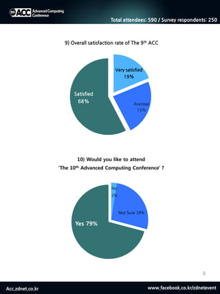 Acc.zdnet.co.kr www.facebook.co.kr/zdnetevent
No
2%
Not Sure 19%
Yes 79%
10) Would you like to attend
'The 10th Advanced Computing Conference' ?
8
Very satisfied
19%
Average
13%
Satisfied
68%
9) Overall satisfaction rate of The 9th ACC
Total attendees: 590 / Survey respondents: 250
 