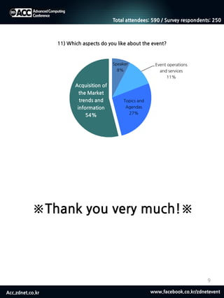 Acc.zdnet.co.kr www.facebook.co.kr/zdnetevent
※Thank you very much!※
9
Speaker
8%
Event operations
and services
11%
Topics and
Agendas
27%
Acquisition of
the Market
trends and
information
54%
11) Which aspects do you like about the event?
Total attendees: 590 / Survey respondents: 250
 