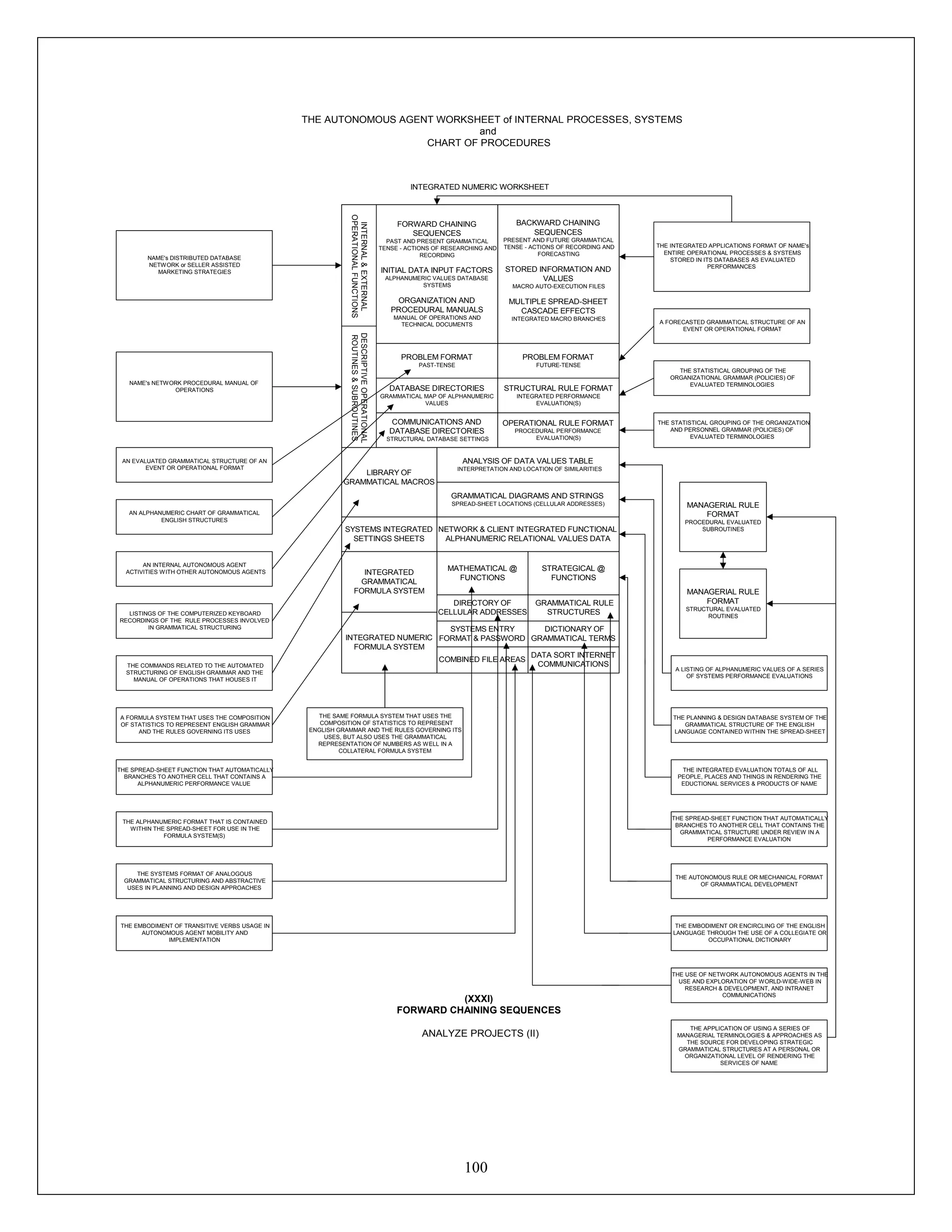 100
Name
Title
INTERNAL&EXTERNAL
OPERATIONALFUNCTIONS
DESCRIPTIVEOPERATIONAL
ROUTINES&SUBROUTINES
BACKWARD CHAINING
SEQUENCES
PRESENT AND FUTURE GRAMMATICAL
TENSE - ACTIONS OF RECORDING AND
FORECASTING
STORED INFORMATION AND
VALUES
MACRO AUTO-EXECUTION FILES
MULTIPLE SPREAD-SHEET
CASCADE EFFECTS
INTEGRATED MACRO BRANCHES
FORWARD CHAINING
SEQUENCES
PAST AND PRESENT GRAMMATICAL
TENSE - ACTIONS OF RESEARCHING AND
RECORDING
INITIAL DATA INPUT FACTORS
ALPHANUMERIC VALUES DATABASE
SYSTEMS
ORGANIZATION AND
PROCEDURAL MANUALS
MANUAL OF OPERATIONS AND
TECHNICAL DOCUMENTS
PROBLEM FORMAT
PAST-TENSE
PROBLEM FORMAT
FUTURE-TENSE
DATABASE DIRECTORIES
GRAMMATICAL MAP OF ALPHANUMERIC
VALUES
COMMUNICATIONS AND
DATABASE DIRECTORIES
STRUCTURAL DATABASE SETTINGS
STRUCTURAL RULE FORMAT
INTEGRATED PERFORMANCE
EVALUATION(S)
OPERATIONAL RULE FORMAT
PROCEDURAL PERFORMANCE
EVALUATION(S)
Name
Title
LIBRARY OF
GRAMMATICAL MACROS
SYSTEMS INTEGRATED
SETTINGS SHEETS
ANALYSIS OF DATA VALUES TABLE
INTERPRETATION AND LOCATION OF SIMILARITIES
GRAMMATICAL DIAGRAMS AND STRINGS
SPREAD-SHEET LOCATIONS (CELLULAR ADDRESSES)
NETWORK & CLIENT INTEGRATED FUNCTIONAL
ALPHANUMERIC RELATIONAL VALUES DATA
MATHEMATICAL @
FUNCTIONS
DIRECTORY OF
CELLULAR ADDRESSES
SYSTEMS ENTRY
FORMAT & PASSWORD
STRATEGICAL @
FUNCTIONS
GRAMMATICAL RULE
STRUCTURES
DICTIONARY OF
GRAMMATICAL TERMS
COMBINED FILE AREAS
DATA SORT INTERNET
COMMUNICATIONS
MANAGERIAL RULE
FORMAT
PROCEDURAL EVALUATED
SUBROUTINES
MANAGERIAL RULE
FORMAT
STRUCTURAL EVALUATED
ROUTINES
INTEGRATED NUMERIC WORKSHEET
INTEGRATED
GRAMMATICAL
FORMULA SYSTEM
INTEGRATED NUMERIC
FORMULA SYSTEM
THE INTEGRATED APPLICATIONS FORMAT OF NAME's
ENTIRE OPERATIONAL PROCESSES & SYSTEMS
STORED IN ITS DATABASES AS EVALUATED
PERFORMANCES
NAME's DISTRIBUTED DATABASE
NETWORK or SELLER ASSISTED
MARKETING STRATEGIES
NAME's NETWORK PROCEDURAL MANUAL OF
OPERATIONS
A FORECASTED GRAMMATICAL STRUCTURE OF AN
EVENT OR OPERATIONAL FORMAT
THE STATISTICAL GROUPING OF THE
ORGANIZATIONAL GRAMMAR (POLICIES) OF
EVALUATED TERMINOLOGIES
THE STATISTICAL GROUPING OF THE ORGANIZATION
AND PERSONNEL GRAMMAR (POLICIES) OF
EVALUATED TERMINOLOGIES
AN EVALUATED GRAMMATICAL STRUCTURE OF AN
EVENT OR OPERATIONAL FORMAT
AN ALPHANUMERIC CHART OF GRAMMATICAL
ENGLISH STRUCTURES
AN INTERNAL AUTONOMOUS AGENT
ACTIVITIES WITH OTHER AUTONOMOUS AGENTS
LISTINGS OF THE COMPUTERIZED KEYBOARD
RECORDINGS OF THE RULE PROCESSES INVOLVED
IN GRAMMATICAL STRUCTURING
THE COMMANDS RELATED TO THE AUTOMATED
STRUCTURING OF ENGLISH GRAMMAR AND THE
MANUAL OF OPERATIONS THAT HOUSES IT
A FORMULA SYSTEM THAT USES THE COMPOSITION
OF STATISTICS TO REPRESENT ENGLISH GRAMMAR
AND THE RULES GOVERNING ITS USES
THE SAME FORMULA SYSTEM THAT USES THE
COMPOSITION OF STATISTICS TO REPRESENT
ENGLISH GRAMMAR AND THE RULES GOVERNING ITS
USES, BUT ALSO USES THE GRAMMATICAL
REPRESENTATION OF NUMBERS AS WELL IN A
COLLATERAL FORMULA SYSTEM
THE ALPHANUMERIC FORMAT THAT IS CONTAINED
WITHIN THE SPREAD-SHEET FOR USE IN THE
FORMULA SYSTEM(S)
THE SPREAD-SHEET FUNCTION THAT AUTOMATICALLY
BRANCHES TO ANOTHER CELL THAT CONTAINS A
ALPHANUMERIC PERFORMANCE VALUE
THE EMBODIMENT OF TRANSITIVE VERBS USAGE IN
AUTONOMOUS AGENT MOBILITY AND
IMPLEMENTATION
THE SYSTEMS FORMAT OF ANALOGOUS
GRAMMATICAL STRUCTURING AND ABSTRACTIVE
USES IN PLANNING AND DESIGN APPROACHES
A LISTING OF ALPHANUMERIC VALUES OF A SERIES
OF SYSTEMS PERFORMANCE EVALUATIONS
THE PLANNING & DESIGN DATABASE SYSTEM OF THE
GRAMMATICAL STRUCTURE OF THE ENGLISH
LANGUAGE CONTAINED WITHIN THE SPREAD-SHEET
THE INTEGRATED EVALUATION TOTALS OF ALL
PEOPLE, PLACES AND THINGS IN RENDERING THE
EDUCTIONAL SERVICES & PRODUCTS OF NAME
THE SPREAD-SHEET FUNCTION THAT AUTOMATICALLY
BRANCHES TO ANOTHER CELL THAT CONTAINS THE
GRAMMATICAL STRUCTURE UNDER REVIEW IN A
PERFORMANCE EVALUATION
THE USE OF NETWORK AUTONOMOUS AGENTS IN THE
USE AND EXPLORATION OF WORLD-WIDE-WEB IN
RESEARCH & DEVELOPMENT, AND INTRANET
COMMUNICATIONS
THE EMBODIMENT OR ENCIRCLING OF THE ENGLISH
LANGUAGE THROUGH THE USE OF A COLLEGIATE OR
OCCUPATIONAL DICTIONARY
THE AUTONOMOUS RULE OR MECHANICAL FORMAT
OF GRAMMATICAL DEVELOPMENT
THE APPLICATION OF USING A SERIES OF
MANAGERIAL TERMINOLOGIES & APPROACHES AS
THE SOURCE FOR DEVELOPING STRATEGIC
GRAMMATICAL STRUCTURES AT A PERSONAL OR
ORGANIZATIONAL LEVEL OF RENDERING THE
SERVICES OF NAME
THE AUTONOMOUS AGENT WORKSHEET of INTERNAL PROCESSES, SYSTEMS
and
CHART OF PROCEDURES
(XXXI)
FORWARD CHAINING SEQUENCES
ANALYZE PROJECTS (II)
 