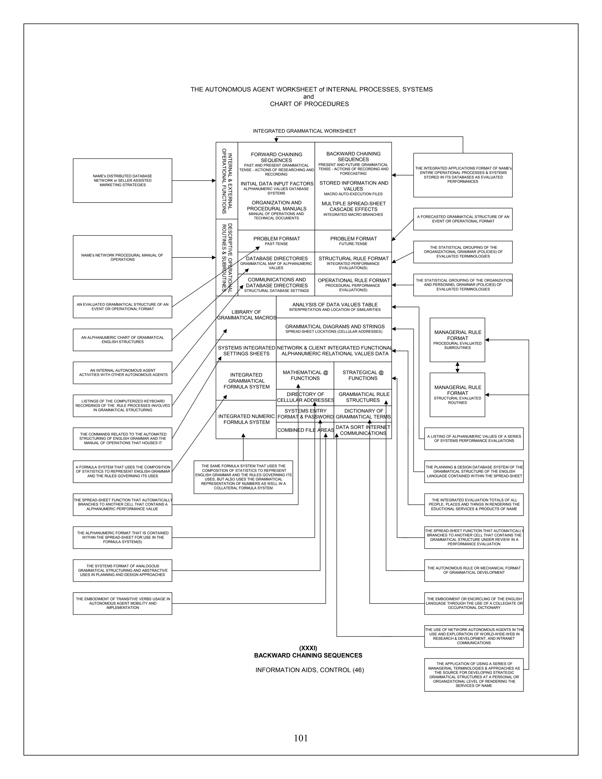 101
Name
Title
INTERNAL&EXTERNAL
OPERATIONALFUNCTIONS
DESCRIPTIVEOPERATIONAL
ROUTINES&SUBROUTINES
BACKWARD CHAINING
SEQUENCES
PRESENT AND FUTURE GRAMMATICAL
TENSE - ACTIONS OF RECORDING AND
FORECASTING
STORED INFORMATION AND
VALUES
MACRO AUTO-EXECUTION FILES
MULTIPLE SPREAD-SHEET
CASCADE EFFECTS
INTEGRATED MACRO BRANCHES
FORWARD CHAINING
SEQUENCES
PAST AND PRESENT GRAMMATICAL
TENSE - ACTIONS OF RESEARCHING AND
RECORDING
INITIAL DATA INPUT FACTORS
ALPHANUMERIC VALUES DATABASE
SYSTEMS
ORGANIZATION AND
PROCEDURAL MANUALS
MANUAL OF OPERATIONS AND
TECHNICAL DOCUMENTS
PROBLEM FORMAT
PAST-TENSE
PROBLEM FORMAT
FUTURE-TENSE
DATABASE DIRECTORIES
GRAMMATICAL MAP OF ALPHANUMERIC
VALUES
COMMUNICATIONS AND
DATABASE DIRECTORIES
STRUCTURAL DATABASE SETTINGS
STRUCTURAL RULE FORMAT
INTEGRATED PERFORMANCE
EVALUATION(S)
OPERATIONAL RULE FORMAT
PROCEDURAL PERFORMANCE
EVALUATION(S)
Name
Title
LIBRARY OF
GRAMMATICAL MACROS
SYSTEMS INTEGRATED
SETTINGS SHEETS
ANALYSIS OF DATA VALUES TABLE
INTERPRETATION AND LOCATION OF SIMILARITIES
GRAMMATICAL DIAGRAMS AND STRINGS
SPREAD-SHEET LOCATIONS (CELLULAR ADDRESSES)
NETWORK & CLIENT INTEGRATED FUNCTIONAL
ALPHANUMERIC RELATIONAL VALUES DATA
MATHEMATICAL @
FUNCTIONS
DIRECTORY OF
CELLULAR ADDRESSES
SYSTEMS ENTRY
FORMAT & PASSWORD
STRATEGICAL @
FUNCTIONS
GRAMMATICAL RULE
STRUCTURES
DICTIONARY OF
GRAMMATICAL TERMS
COMBINED FILE AREAS
DATA SORT INTERNET
COMMUNICATIONS
MANAGERIAL RULE
FORMAT
PROCEDURAL EVALUATED
SUBROUTINES
MANAGERIAL RULE
FORMAT
STRUCTURAL EVALUATED
ROUTINES
INTEGRATED GRAMMATICAL WORKSHEET
INTEGRATED
GRAMMATICAL
FORMULA SYSTEM
INTEGRATED NUMERIC
FORMULA SYSTEM
THE INTEGRATED APPLICATIONS FORMAT OF NAME's
ENTIRE OPERATIONAL PROCESSES & SYSTEMS
STORED IN ITS DATABASES AS EVALUATED
PERFORMANCES
NAME's DISTRIBUTED DATABASE
NETWORK or SELLER ASSISTED
MARKETING STRATEGIES
NAME's NETWORK PROCEDURAL MANUAL OF
OPERATIONS
A FORECASTED GRAMMATICAL STRUCTURE OF AN
EVENT OR OPERATIONAL FORMAT
THE STATISTICAL GROUPING OF THE
ORGANIZATIONAL GRAMMAR (POLICIES) OF
EVALUATED TERMINOLOGIES
THE STATISTICAL GROUPING OF THE ORGANIZATION
AND PERSONNEL GRAMMAR (POLICIES) OF
EVALUATED TERMINOLOGIES
AN EVALUATED GRAMMATICAL STRUCTURE OF AN
EVENT OR OPERATIONAL FORMAT
AN ALPHANUMERIC CHART OF GRAMMATICAL
ENGLISH STRUCTURES
AN INTERNAL AUTONOMOUS AGENT
ACTIVITIES WITH OTHER AUTONOMOUS AGENTS
LISTINGS OF THE COMPUTERIZED KEYBOARD
RECORDINGS OF THE RULE PROCESSES INVOLVED
IN GRAMMATICAL STRUCTURING
THE COMMANDS RELATED TO THE AUTOMATED
STRUCTURING OF ENGLISH GRAMMAR AND THE
MANUAL OF OPERATIONS THAT HOUSES IT
A FORMULA SYSTEM THAT USES THE COMPOSITION
OF STATISTICS TO REPRESENT ENGLISH GRAMMAR
AND THE RULES GOVERNING ITS USES
THE SAME FORMULA SYSTEM THAT USES THE
COMPOSITION OF STATISTICS TO REPRESENT
ENGLISH GRAMMAR AND THE RULES GOVERNING ITS
USES, BUT ALSO USES THE GRAMMATICAL
REPRESENTATION OF NUMBERS AS WELL IN A
COLLATERAL FORMULA SYSTEM
THE ALPHANUMERIC FORMAT THAT IS CONTAINED
WITHIN THE SPREAD-SHEET FOR USE IN THE
FORMULA SYSTEM(S)
THE SPREAD-SHEET FUNCTION THAT AUTOMATICALLY
BRANCHES TO ANOTHER CELL THAT CONTAINS A
ALPHANUMERIC PERFORMANCE VALUE
THE EMBODIMENT OF TRANSITIVE VERBS USAGE IN
AUTONOMOUS AGENT MOBILITY AND
IMPLEMENTATION
THE SYSTEMS FORMAT OF ANALOGOUS
GRAMMATICAL STRUCTURING AND ABSTRACTIVE
USES IN PLANNING AND DESIGN APPROACHES
A LISTING OF ALPHANUMERIC VALUES OF A SERIES
OF SYSTEMS PERFORMANCE EVALUATIONS
THE PLANNING & DESIGN DATABASE SYSTEM OF THE
GRAMMATICAL STRUCTURE OF THE ENGLISH
LANGUAGE CONTAINED WITHIN THE SPREAD-SHEET
THE INTEGRATED EVALUATION TOTALS OF ALL
PEOPLE, PLACES AND THINGS IN RENDERING THE
EDUCTIONAL SERVICES & PRODUCTS OF NAME
THE SPREAD-SHEET FUNCTION THAT AUTOMATICALLY
BRANCHES TO ANOTHER CELL THAT CONTAINS THE
GRAMMATICAL STRUCTURE UNDER REVIEW IN A
PERFORMANCE EVALUATION
THE USE OF NETWORK AUTONOMOUS AGENTS IN THE
USE AND EXPLORATION OF WORLD-WIDE-WEB IN
RESEARCH & DEVELOPMENT, AND INTRANET
COMMUNICATIONS
THE EMBODIMENT OR ENCIRCLING OF THE ENGLISH
LANGUAGE THROUGH THE USE OF A COLLEGIATE OR
OCCUPATIONAL DICTIONARY
THE AUTONOMOUS RULE OR MECHANICAL FORMAT
OF GRAMMATICAL DEVELOPMENT
THE APPLICATION OF USING A SERIES OF
MANAGERIAL TERMINOLOGIES & APPROACHES AS
THE SOURCE FOR DEVELOPING STRATEGIC
GRAMMATICAL STRUCTURES AT A PERSONAL OR
ORGANIZATIONAL LEVEL OF RENDERING THE
SERVICES OF NAME
THE AUTONOMOUS AGENT WORKSHEET of INTERNAL PROCESSES, SYSTEMS
and
CHART OF PROCEDURES
(XXXI)
BACKWARD CHAINING SEQUENCES
INFORMATION AIDS, CONTROL (46)
 